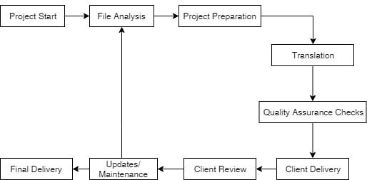 localization workflow passolo