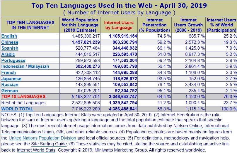 ten top lang for internet users