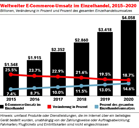 Retail ecommerce sales