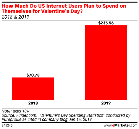 eCommerce plan to spend