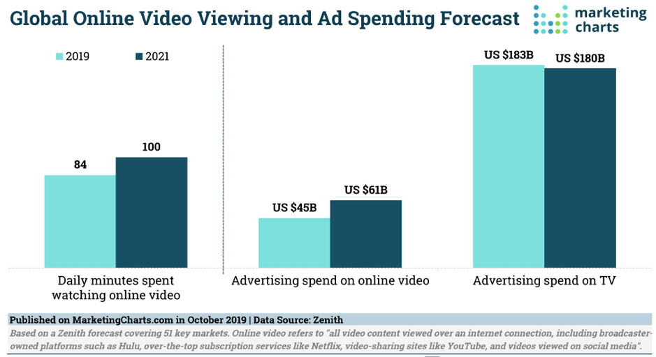 Global-online-video-viewing-forcasts