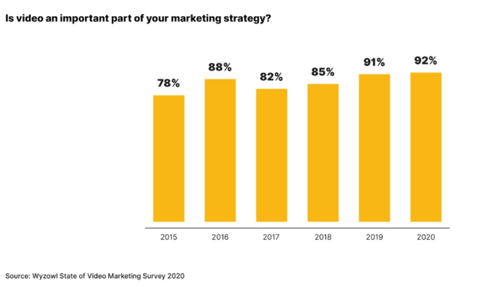 Is-video-marketing-strategy