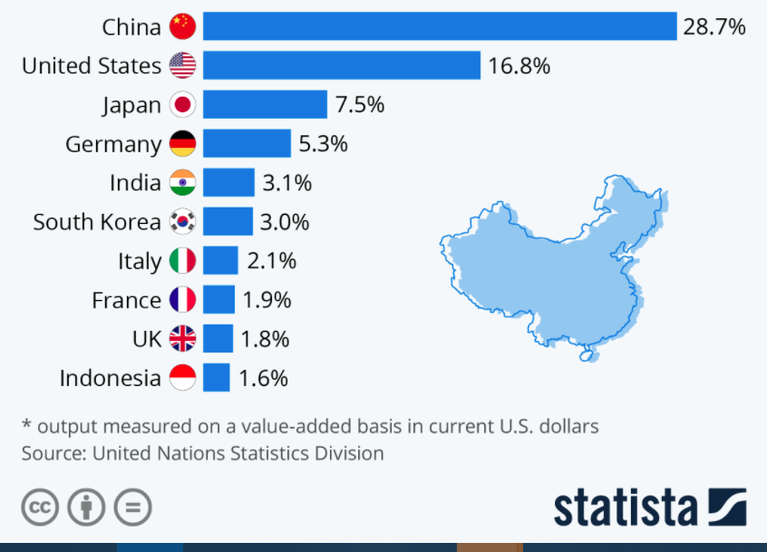 Top 10 manufacturing countries