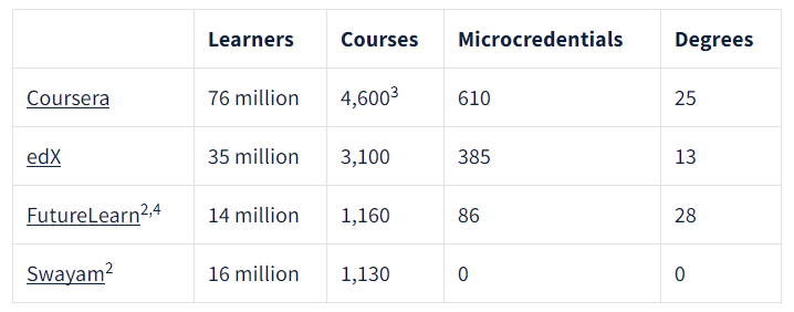 eLearning MOOC Course numbers