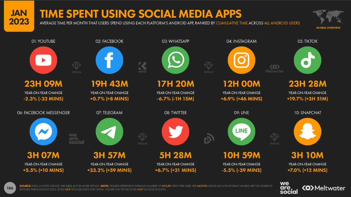 Global use of social media - Time spent using apps
