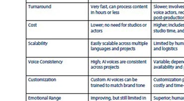 AI vs. Human Voiceovers Comparison Table