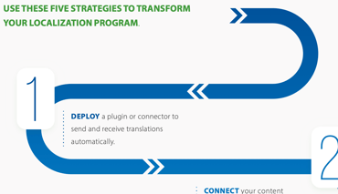 Digital Transformation Strategies for Localization Infographic