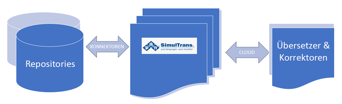 Connectors to Memsource_de