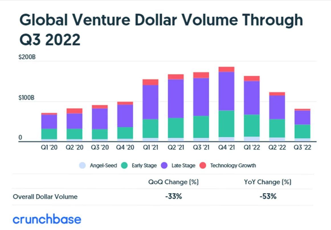 Global venture dollar volume through Q3 2022