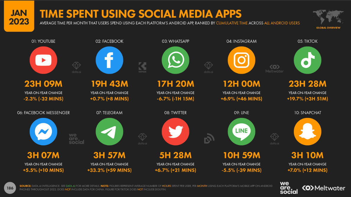 Time spent using social media apps